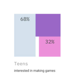 chart of teens in mobile industry