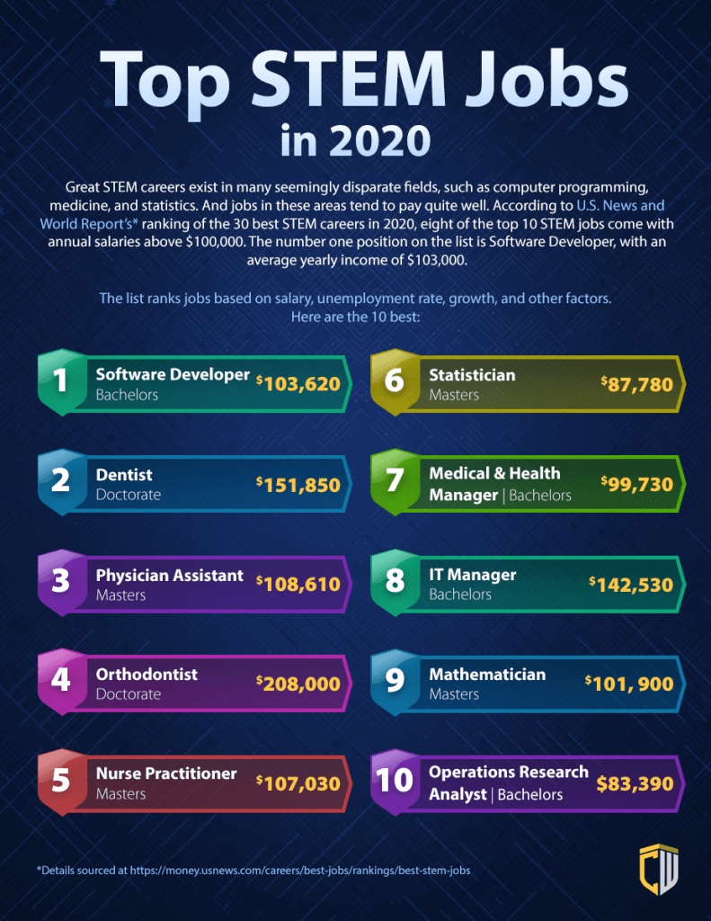 popular-stem-majors-and-careers-prep-expert